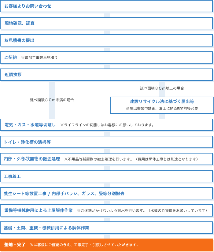 お問い合わせから工事完了までの流れ手順