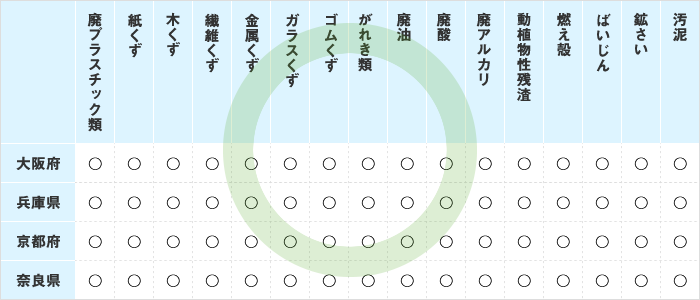 産業廃棄物収集対応一覧